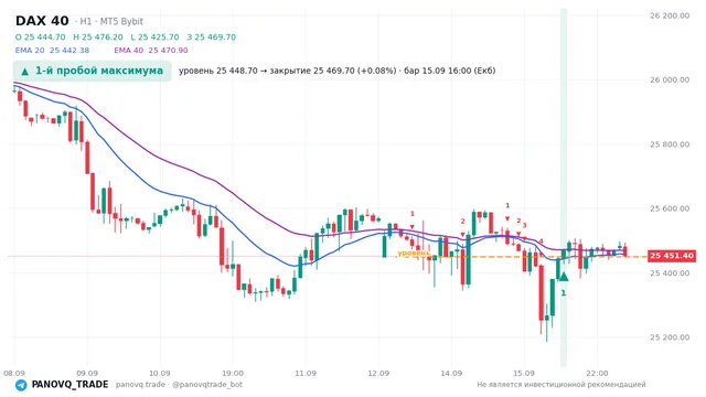 График DAX 40 (GER40), таймфрейм 1 час: 1-й пробой максимума 15.09.2026 16:00, уровень 25448.7 → закрытие 25469.7. EMA 20/40, сигналы PANOVQ_TRADE