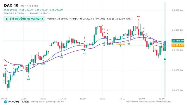 График DAX 40 (GER40), таймфрейм 1 час: 1-й пробой максимума 15.10.2026 12:00, уровень 25250 → закрытие 25292.8. EMA 20/40, события PANOVQ_TRADE