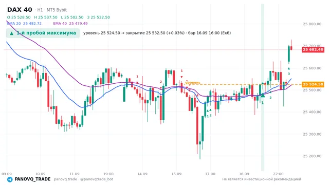 График DAX 40 (GER40), таймфрейм 1 час: 1-й пробой максимума 16.09.2026 16:00, уровень 25524.5 → закрытие 25532.5. EMA 20/40, сигналы PANOVQ_TRADE