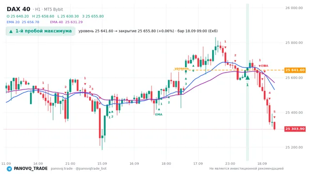 График DAX 40 (GER40), таймфрейм 1 час: 1-й пробой максимума 18.09.2026 09:00, уровень 25641.6 → закрытие 25655.8. EMA 20/40, сигналы PANOVQ_TRADE