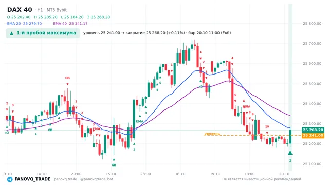 График DAX 40 (GER40), таймфрейм 1 час: 1-й пробой максимума 20.10.2026 11:00, уровень 25241 → закрытие 25268.2. EMA 20/40, события PANOVQ_TRADE