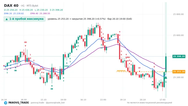 График DAX 40 (GER40), таймфрейм 1 час: 1-й пробой максимума 20.10.2026 19:00, уровень 25253.2 → закрытие 25398.2. EMA 20/40, события PANOVQ_TRADE