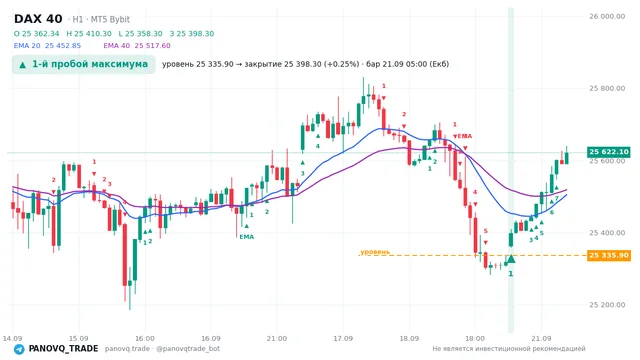 График DAX 40 (GER40), таймфрейм 1 час: 1-й пробой максимума 21.09.2026 05:00, уровень 25335.9 → закрытие 25398.3. EMA 20/40, сигналы PANOVQ_TRADE