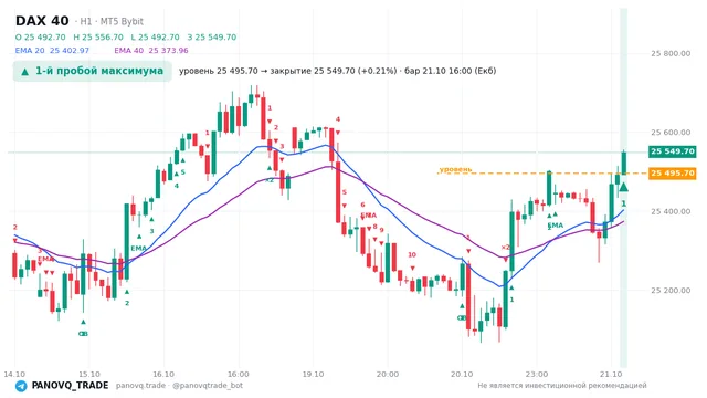 График DAX 40 (GER40), таймфрейм 1 час: 1-й пробой максимума 21.10.2026 16:00, уровень 25495.7 → закрытие 25549.7. EMA 20/40, события PANOVQ_TRADE