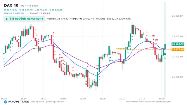 График DAX 40 (GER40), таймфрейм 1 час: 1-й пробой максимума 22.10.2026 17:00, уровень 25470.4 → закрытие 25522.4. EMA 20/40, события PANOVQ_TRADE
