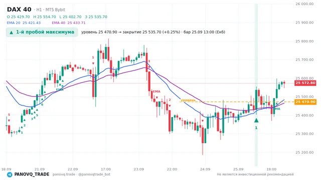 График DAX 40 (GER40), таймфрейм 1 час: 1-й пробой максимума 25.09.2026 13:00, уровень 25470.9 → закрытие 25535.7. EMA 20/40, сигналы PANOVQ_TRADE