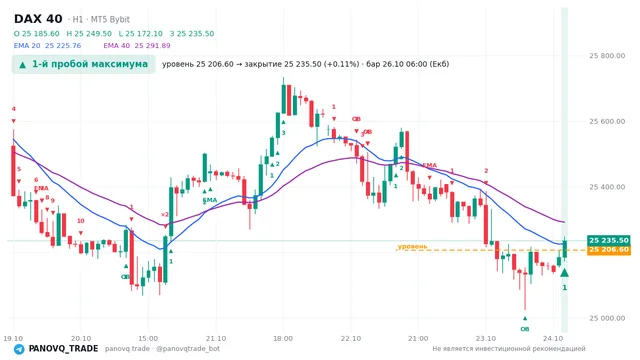 График DAX 40 (GER40), таймфрейм 1 час: 1-й пробой максимума 26.10.2026 06:00, уровень 25206.6 → закрытие 25235.5. EMA 20/40, события PANOVQ_TRADE