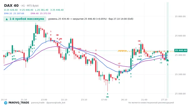 График DAX 40 (GER40), таймфрейм 1 час: 1-й пробой максимума 27.10.2026 14:00, уровень 25434.4 → закрытие 25446.4. EMA 20/40, события PANOVQ_TRADE