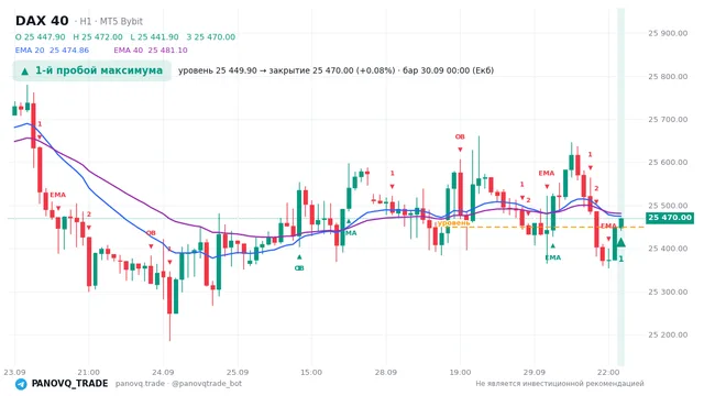 График DAX 40 (GER40), таймфрейм 1 час: 1-й пробой максимума 30.09.2026 00:00, уровень 25449.9 → закрытие 25470. EMA 20/40, сигналы PANOVQ_TRADE