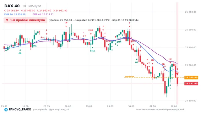 График DAX 40 (GER40), таймфрейм 1 час: 1-й пробой минимума 01.10.2026 19:00, уровень 25059.8 → закрытие 24991.8. EMA 20/40, сигналы PANOVQ_TRADE