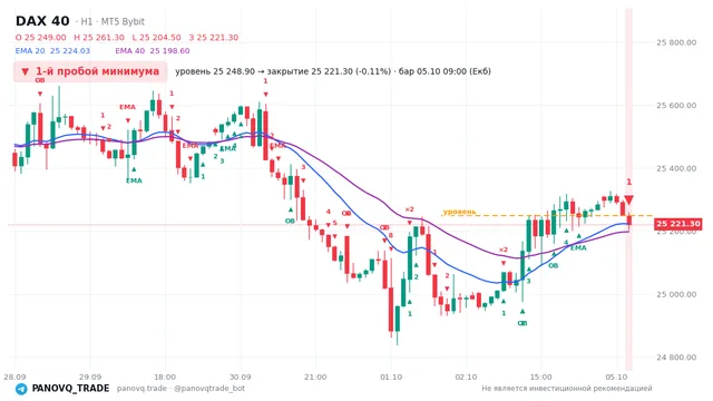 График DAX 40 (GER40), таймфрейм 1 час: 1-й пробой минимума 05.10.2026 09:00, уровень 25248.9 → закрытие 25221.3. EMA 20/40, сигналы PANOVQ_TRADE
