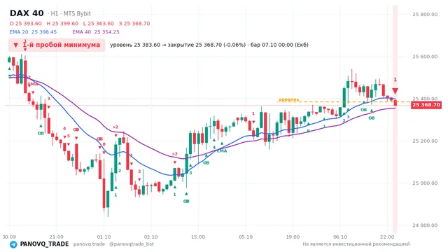 График DAX 40 (GER40), таймфрейм 1 час: 1-й пробой минимума 07.10.2026 00:00, уровень 25383.6 → закрытие 25368.7. EMA 20/40, сигналы PANOVQ_TRADE