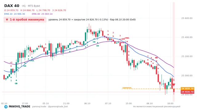 График DAX 40 (GER40), таймфрейм 1 час: 1-й пробой минимума 08.10.2026 20:00, уровень 24859.7 → закрытие 24826.7. EMA 20/40, сигналы PANOVQ_TRADE