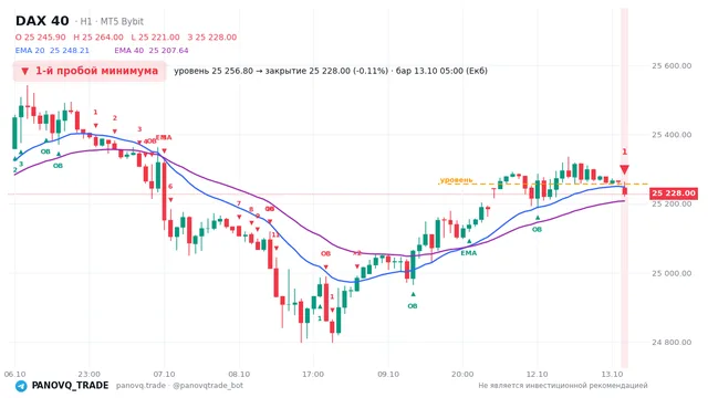 График DAX 40 (GER40), таймфрейм 1 час: 1-й пробой минимума 13.10.2026 05:00, уровень 25256.8 → закрытие 25228. EMA 20/40, сигналы PANOVQ_TRADE