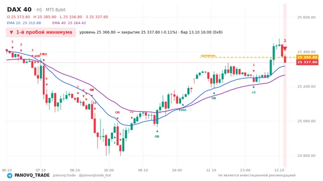График DAX 40 (GER40), таймфрейм 1 час: 1-й пробой минимума 13.10.2026 16:00, уровень 25366.8 → закрытие 25337.8. EMA 20/40, сигналы PANOVQ_TRADE