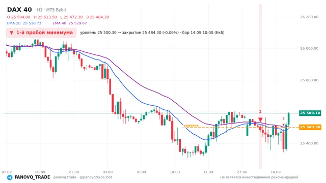 График DAX 40 (GER40), таймфрейм 1 час: 1-й пробой минимума 14.09.2026 10:00, уровень 25500.3 → закрытие 25484.3. EMA 20/40, сигналы PANOVQ_TRADE
