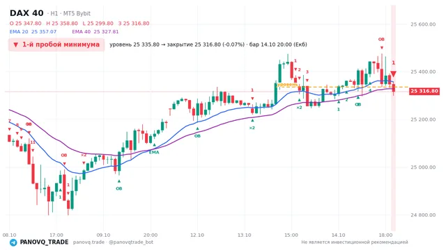 График DAX 40 (GER40), таймфрейм 1 час: 1-й пробой минимума 14.10.2026 20:00, уровень 25335.8 → закрытие 25316.8. EMA 20/40, события PANOVQ_TRADE