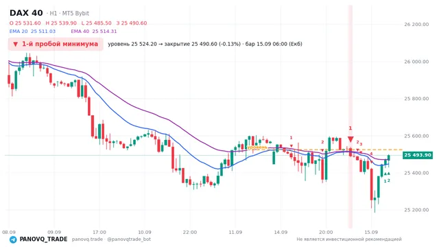 График DAX 40 (GER40), таймфрейм 1 час: 1-й пробой минимума 15.09.2026 06:00, уровень 25524.2 → закрытие 25490.6. EMA 20/40, сигналы PANOVQ_TRADE