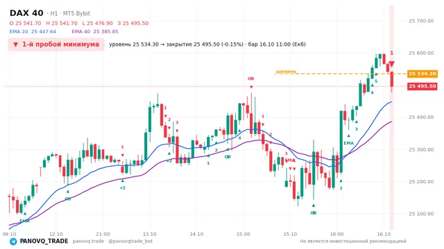 График DAX 40 (GER40), таймфрейм 1 час: 1-й пробой минимума 16.10.2026 11:00, уровень 25534.3 → закрытие 25495.5. EMA 20/40, события PANOVQ_TRADE