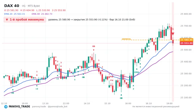 График DAX 40 (GER40), таймфрейм 1 час: 1-й пробой минимума 16.10.2026 21:00, уровень 25580.9 → закрытие 25553.9. EMA 20/40, события PANOVQ_TRADE