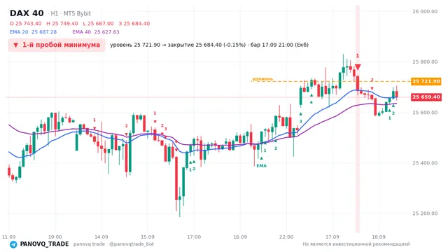График DAX 40 (GER40), таймфрейм 1 час: 1-й пробой минимума 17.09.2026 21:00, уровень 25721.9 → закрытие 25684.4. EMA 20/40, сигналы PANOVQ_TRADE