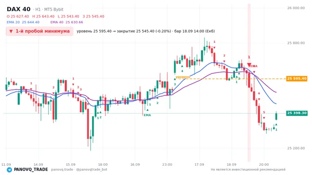 График DAX 40 (GER40), таймфрейм 1 час: 1-й пробой минимума 18.09.2026 14:00, уровень 25595.4 → закрытие 25545.4. EMA 20/40, сигналы PANOVQ_TRADE