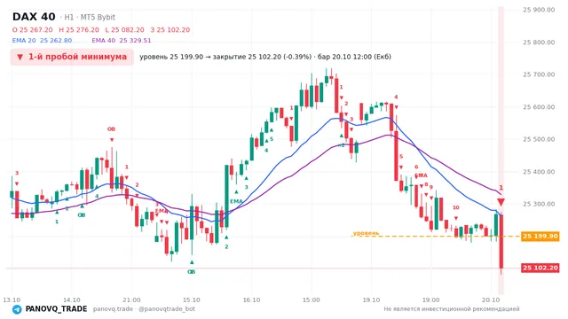 График DAX 40 (GER40), таймфрейм 1 час: 1-й пробой минимума 20.10.2026 12:00, уровень 25199.9 → закрытие 25102.2. EMA 20/40, события PANOVQ_TRADE