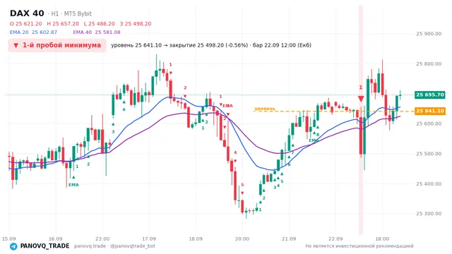 График DAX 40 (GER40), таймфрейм 1 час: 1-й пробой минимума 22.09.2026 12:00, уровень 25641.1 → закрытие 25498.2. EMA 20/40, сигналы PANOVQ_TRADE