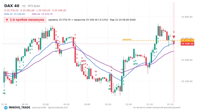 График DAX 40 (GER40), таймфрейм 1 час: 1-й пробой минимума 22.10.2026 06:00, уровень 25578.7 → закрытие 25548.3. EMA 20/40, события PANOVQ_TRADE