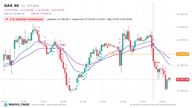 График DAX 40 (GER40), таймфрейм 1 час: 1-й пробой минимума 23.09.2026 13:00, уровень 25586.8 → закрытие 25530.8. EMA 20/40, сигналы PANOVQ_TRADE