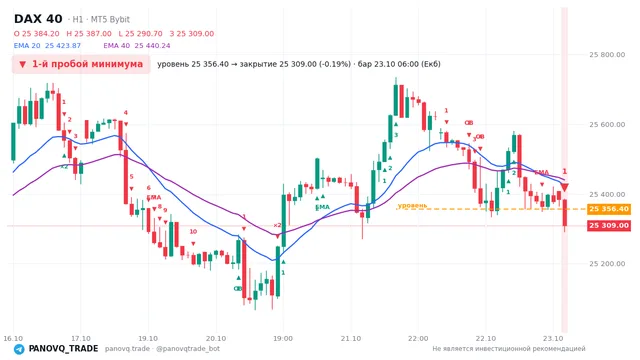 График DAX 40 (GER40), таймфрейм 1 час: 1-й пробой минимума 23.10.2026 06:00, уровень 25356.4 → закрытие 25309. EMA 20/40, события PANOVQ_TRADE