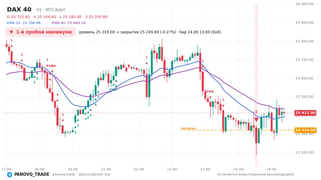 График DAX 40 (GER40), таймфрейм 1 час: 1-й пробой минимума 24.09.2026 13:00, уровень 25319 → закрытие 25249.8. EMA 20/40, сигналы PANOVQ_TRADE