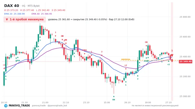 График DAX 40 (GER40), таймфрейм 1 час: 1-й пробой минимума 27.10.2026 12:00, уровень 25361.6 → закрытие 25349.4. EMA 20/40, события PANOVQ_TRADE