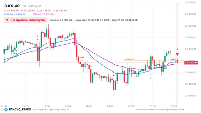 График DAX 40 (GER40), таймфрейм 1 час: 1-й пробой минимума 28.09.2026 08:00, уровень 25503.7 → закрытие 25483. EMA 20/40, сигналы PANOVQ_TRADE