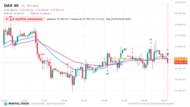 График DAX 40 (GER40), таймфрейм 1 час: 1-й пробой минимума 29.09.2026 08:00, уровень 25482.5 → закрытие 25453.7. EMA 20/40, сигналы PANOVQ_TRADE