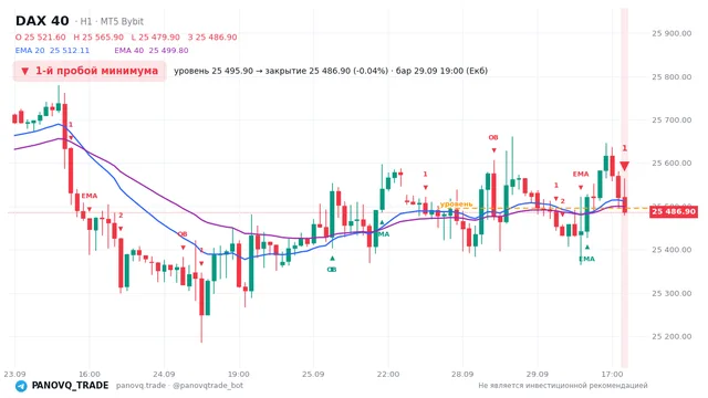 График DAX 40 (GER40), таймфрейм 1 час: 1-й пробой минимума 29.09.2026 19:00, уровень 25495.9 → закрытие 25486.9. EMA 20/40, сигналы PANOVQ_TRADE
