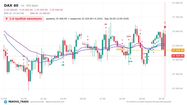 График DAX 40 (GER40), таймфрейм 1 час: 1-й пробой минимума 30.09.2026 13:00, уровень 25466.9 → закрытие 25426.9. EMA 20/40, сигналы PANOVQ_TRADE