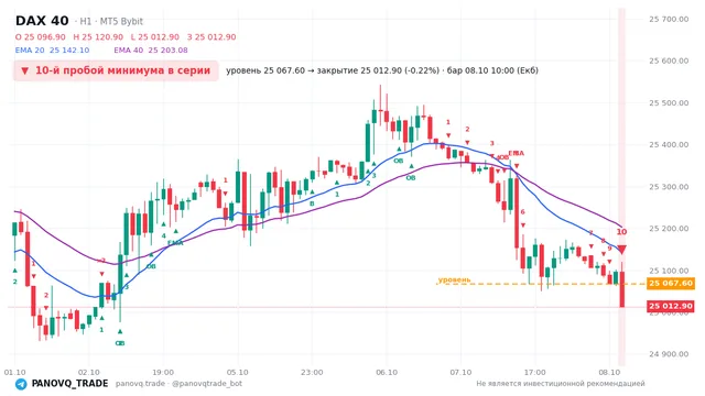 График DAX 40 (GER40), таймфрейм 1 час: 10-й пробой минимума в серии 08.10.2026 10:00, уровень 25067.6 → закрытие 25012.9. EMA 20/40, сигналы PANOVQ_TRADE