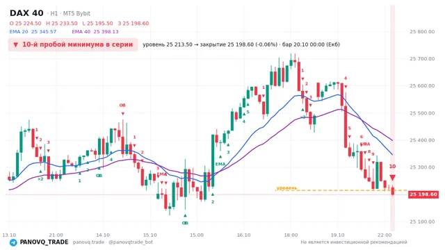 График DAX 40 (GER40), таймфрейм 1 час: 10-й пробой минимума в серии 20.10.2026 00:00, уровень 25213.5 → закрытие 25198.6. EMA 20/40, события PANOVQ_TRADE