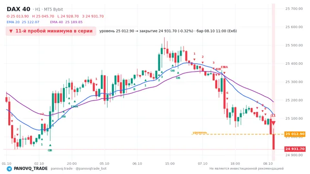 График DAX 40 (GER40), таймфрейм 1 час: 11-й пробой минимума в серии 08.10.2026 11:00, уровень 25012.9 → закрытие 24931.7. EMA 20/40, сигналы PANOVQ_TRADE