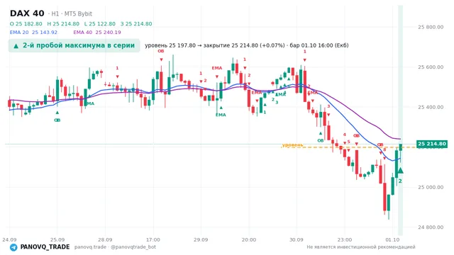 График DAX 40 (GER40), таймфрейм 1 час: 2-й пробой максимума в серии 01.10.2026 16:00, уровень 25197.8 → закрытие 25214.8. EMA 20/40, сигналы PANOVQ_TRADE