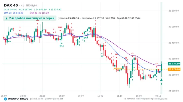 График DAX 40 (GER40), таймфрейм 1 час: 2-й пробой максимума в серии 02.10.2026 12:00, уровень 25070.1 → закрытие 25137.9. EMA 20/40, сигналы PANOVQ_TRADE
