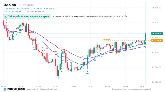 График DAX 40 (GER40), таймфрейм 1 час: 2-й пробой максимума в серии 06.10.2026 11:00, уровень 25359.8 → закрытие 25449.6. EMA 20/40, сигналы PANOVQ_TRADE