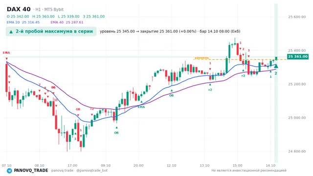 График DAX 40 (GER40), таймфрейм 1 час: 2-й пробой максимума в серии 14.10.2026 08:00, уровень 25345 → закрытие 25361. EMA 20/40, сигналы PANOVQ_TRADE