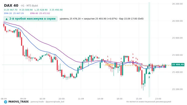 График DAX 40 (GER40), таймфрейм 1 час: 2-й пробой максимума в серии 15.09.2026 17:00, уровень 25476.2 → закрытие 25493.9. EMA 20/40, сигналы PANOVQ_TRADE