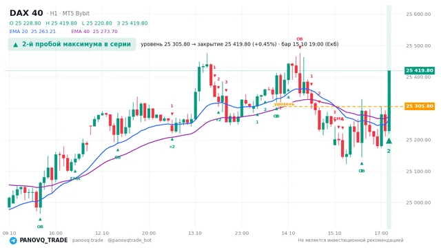 График DAX 40 (GER40), таймфрейм 1 час: 2-й пробой максимума в серии 15.10.2026 19:00, уровень 25305.8 → закрытие 25419.8. EMA 20/40, события PANOVQ_TRADE
