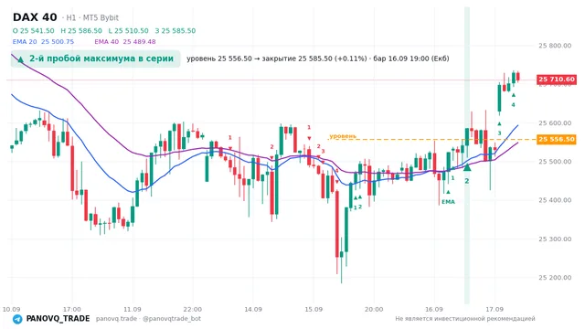 График DAX 40 (GER40), таймфрейм 1 час: 2-й пробой максимума в серии 16.09.2026 19:00, уровень 25556.5 → закрытие 25585.5. EMA 20/40, сигналы PANOVQ_TRADE
