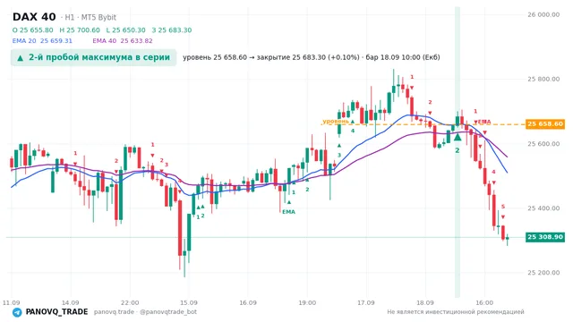 График DAX 40 (GER40), таймфрейм 1 час: 2-й пробой максимума в серии 18.09.2026 10:00, уровень 25658.6 → закрытие 25683.3. EMA 20/40, сигналы PANOVQ_TRADE