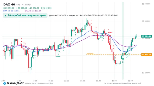 График DAX 40 (GER40), таймфрейм 1 час: 2-й пробой максимума в серии 21.09.2026 06:00, уровень 25410.3 → закрытие 25428.3. EMA 20/40, сигналы PANOVQ_TRADE