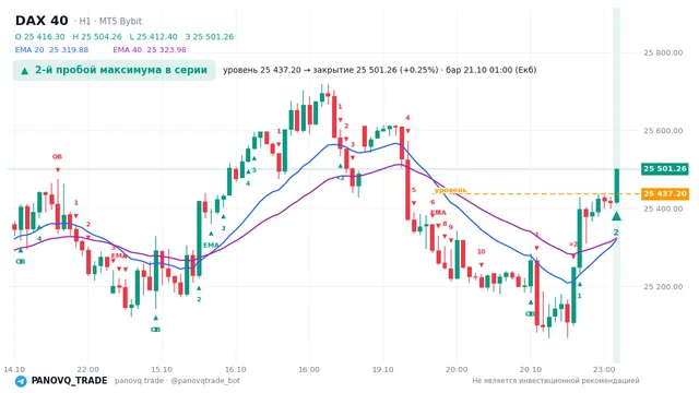 График DAX 40 (GER40), таймфрейм 1 час: 2-й пробой максимума в серии 21.10.2026 01:00, уровень 25437.2 → закрытие 25501.3. EMA 20/40, события PANOVQ_TRADE